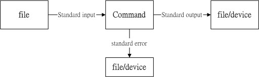 指令執行過程的資料傳輸情況 指令執行過程的資料傳輸情況