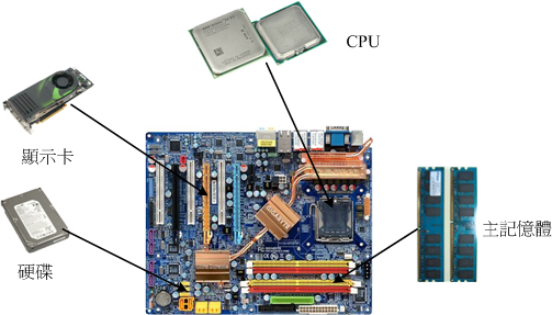 各元件的組成情況 各元件的組成情況