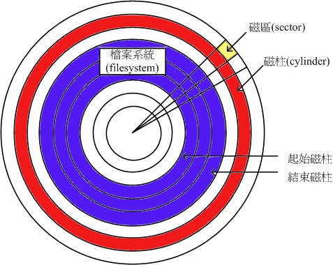硬碟盤組成示意圖 硬碟盤組成示意圖