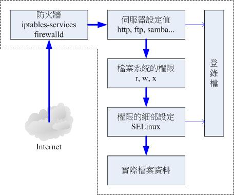網路封包進入主機的主要流程 網路封包進入主機的主要流程