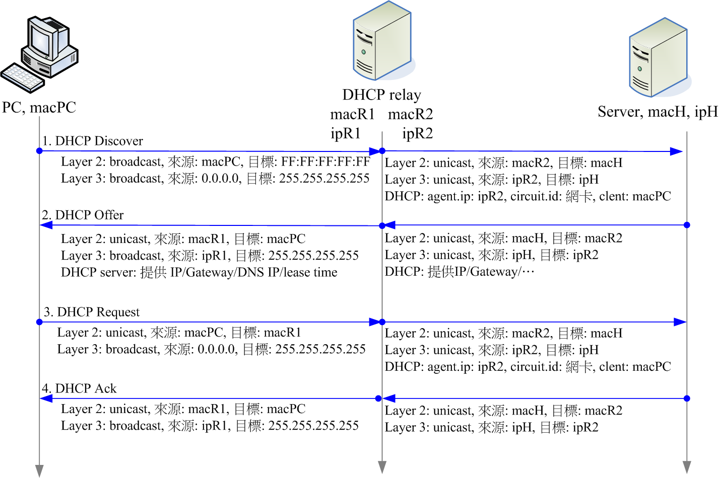 圖 9.1.2、DHCP Relay 運作的情況 圖 9.1.2、DHCP Relay 運作的情況