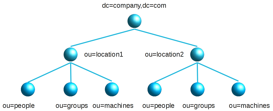 圖 11.1.2-2、各部門分不同群組的設計方式(http://dbaontap.com/2016/07/20/oem-13c-ldap-authentication/) 圖 11.1.2-2、各部門分不同群組的設計方式(http://dbaontap.com/2016/07/20/oem-13c-ldap-authentication/)